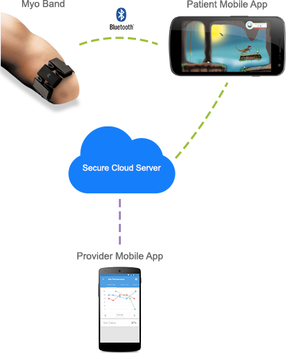 Auto-Diagnostic Adaptive Precision Training for Myoelectric Prosthesis users (ADAPT-MP)